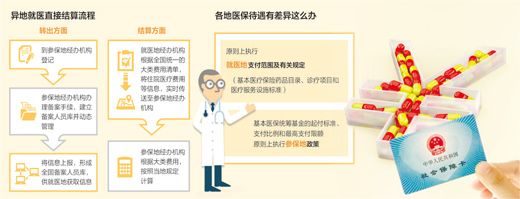  跨省異地就醫(yī)直接結(jié)算啟動：上哪看病在哪報銷