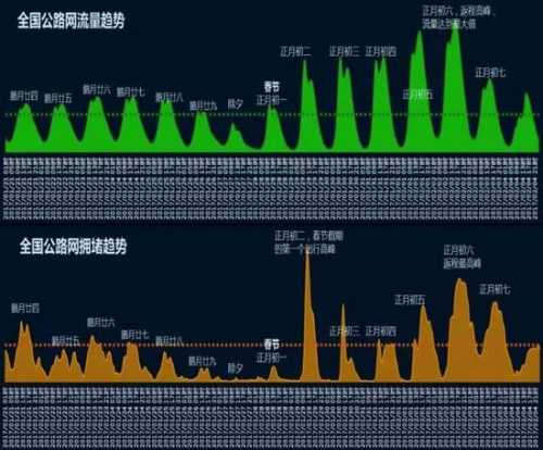 全國高速公路交通流量趨勢。來自于交通運(yùn)輸部路網(wǎng)中心聯(lián)合高德地圖等發(fā)布的《春節(jié)期間全國路網(wǎng)運(yùn)行研判分析報告》