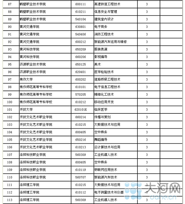 河南省高校新增143個本科專業(yè) 282個高職高專專業(yè)