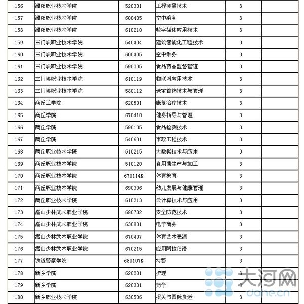 河南省高校新增143個本科專業(yè) 282個高職高專專業(yè)