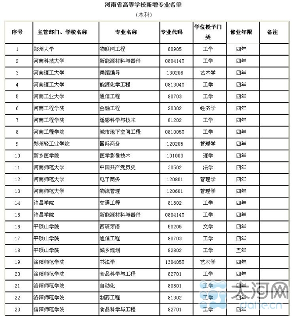 河南省高校新增143個本科專業(yè) 282個高職高專專業(yè)