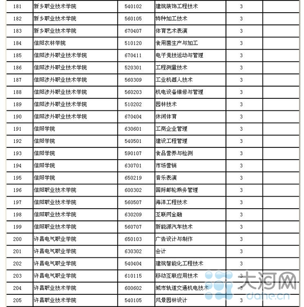 河南省高校新增143個本科專業(yè) 282個高職高專專業(yè)