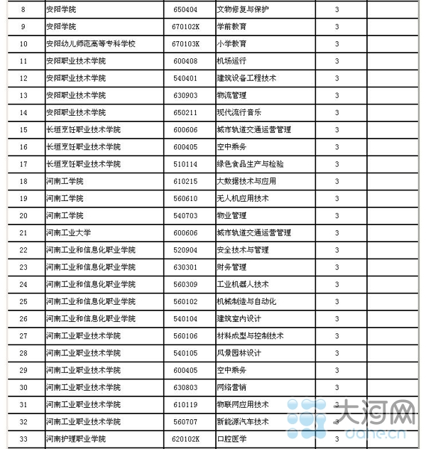 河南省高校新增143個本科專業(yè) 282個高職高專專業(yè)