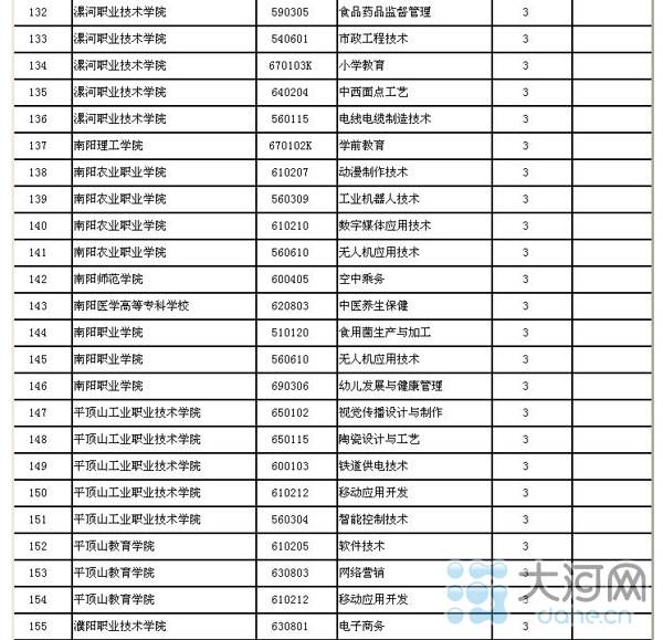 河南省高校新增143個本科專業(yè) 282個高職高專專業(yè)