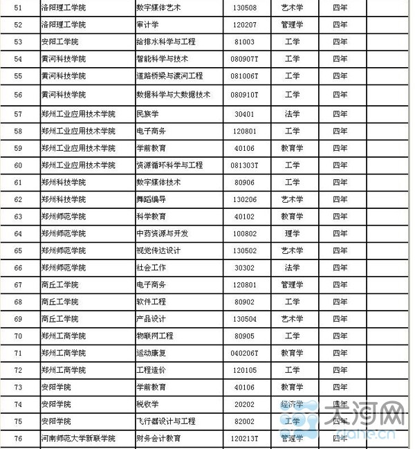 河南省高校新增143個本科專業(yè) 282個高職高專專業(yè)