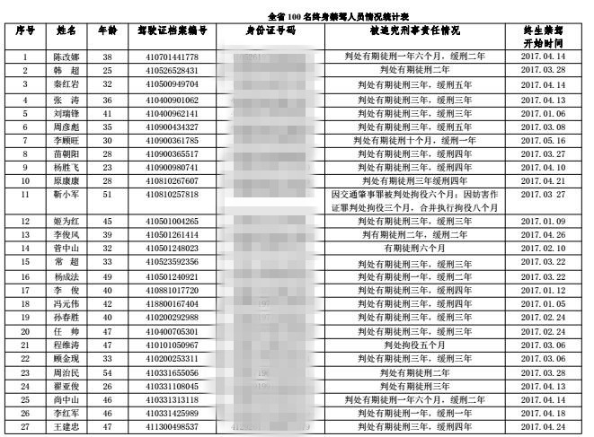 河南曝光今年首批終生禁駕名單 約3成是因酒駕