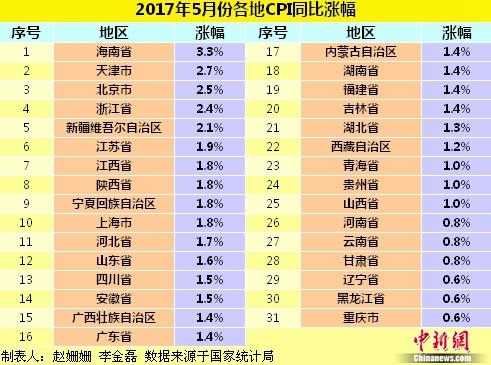 各地物價水平如何？ 28省份5月份CPI漲幅擴大