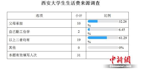 高校生活費(fèi)調(diào)查：大學(xué)生一個月要花多少錢？