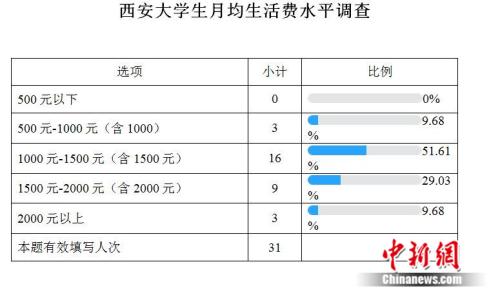 高校生活費調(diào)查：大學生一個月要花多少錢？