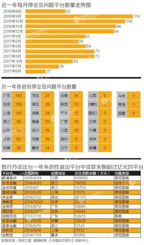 嚴(yán)管網(wǎng)貸周年考：一年內(nèi)，887家網(wǎng)貸平臺退出