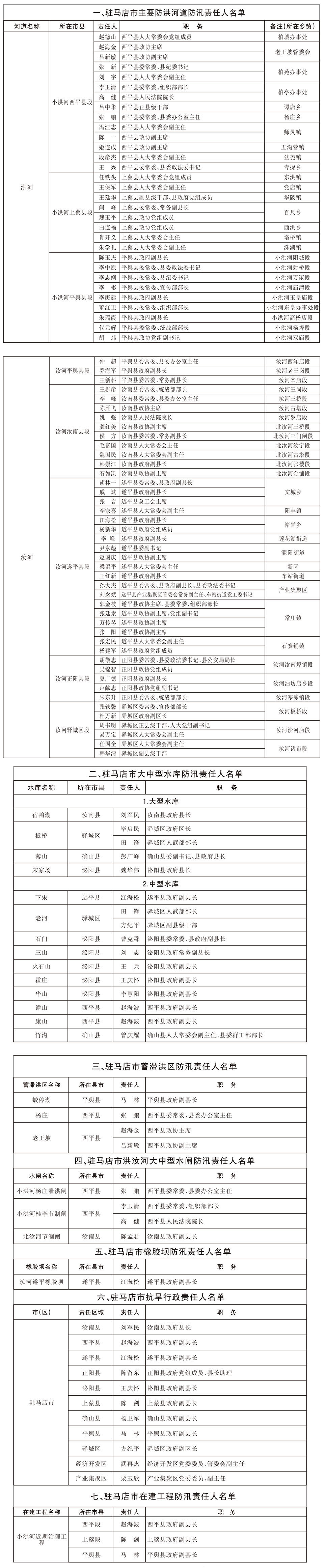 關(guān)于駐馬店市重點(diǎn)防洪工程、防汛抗旱行政責(zé)任人名單的通報(bào)