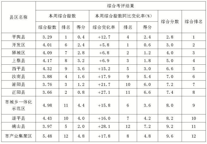 7月2日—8日 全市各縣區(qū)環(huán)境空氣質量綜合排名公布