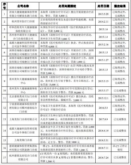 5年17次行政處罰，美年大健康涉嫌違規(guī)出具體檢報告