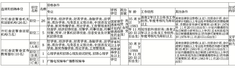 駐馬店市紀(jì)委監(jiān)察委公開選調(diào)和公開招聘工作人員41名