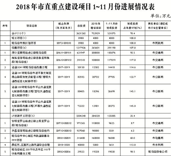 2018年駐馬店市重點(diǎn)建設(shè)項(xiàng)目1~11月份進(jìn)展情況通報(bào)