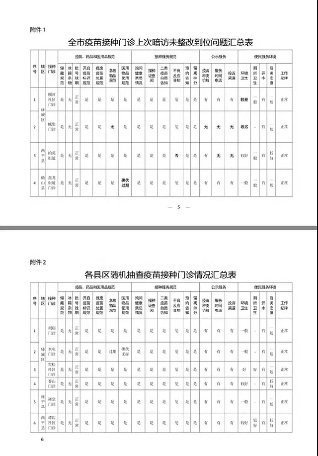 關(guān)于對全市疫苗接種門診便民服務(wù)暗訪問題整改情況的通報(bào)