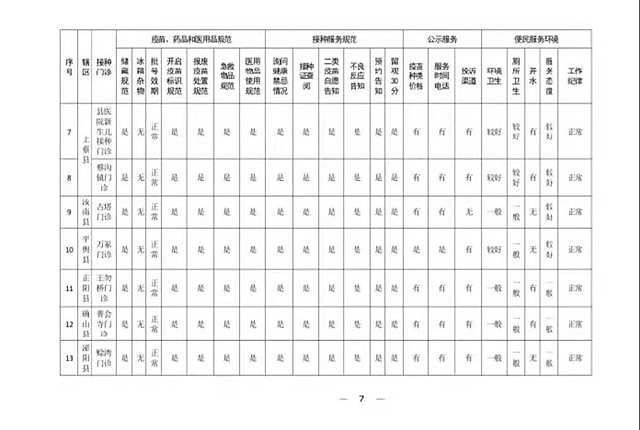 關(guān)于對全市疫苗接種門診便民服務(wù)暗訪問題整改情況的通報(bào)