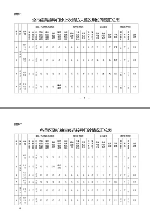 關(guān)于對全市疫苗接種門診便民服務(wù)暗訪問題整改情況的通報(bào)