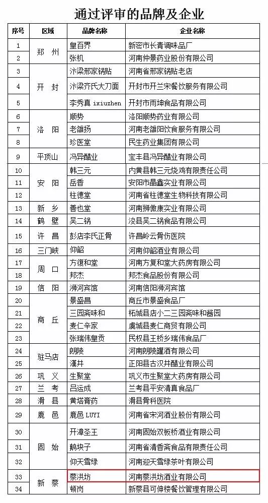 六批“河南老字號”評審結(jié)果公示，“蔡洪坊”成功入圍