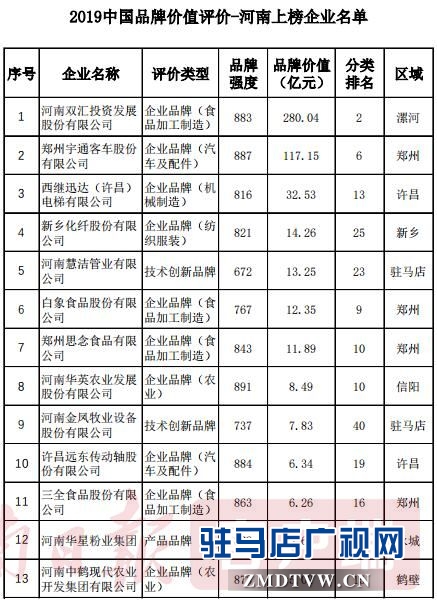 河南惠潔管業(yè)有限公司榮登2019中國品牌價值評價榜第23位，品牌價值13.25億元 