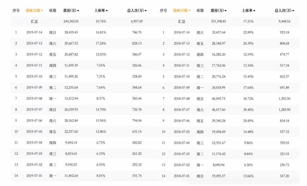 《獅子王》票房平平，電影市場(chǎng)的“夏天”在哪？