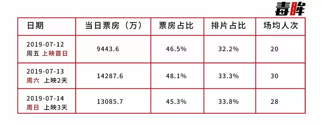 《獅子王》票房平平，電影市場(chǎng)的“夏天”在哪？