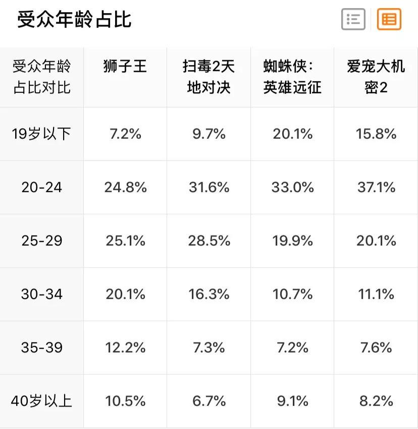 《獅子王》票房平平，電影市場(chǎng)的“夏天”在哪？