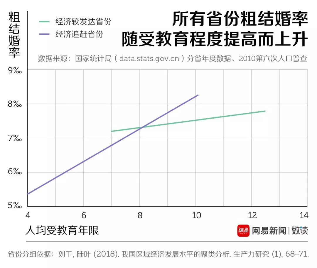 結(jié)婚率走低這口鍋，年輕人不背 