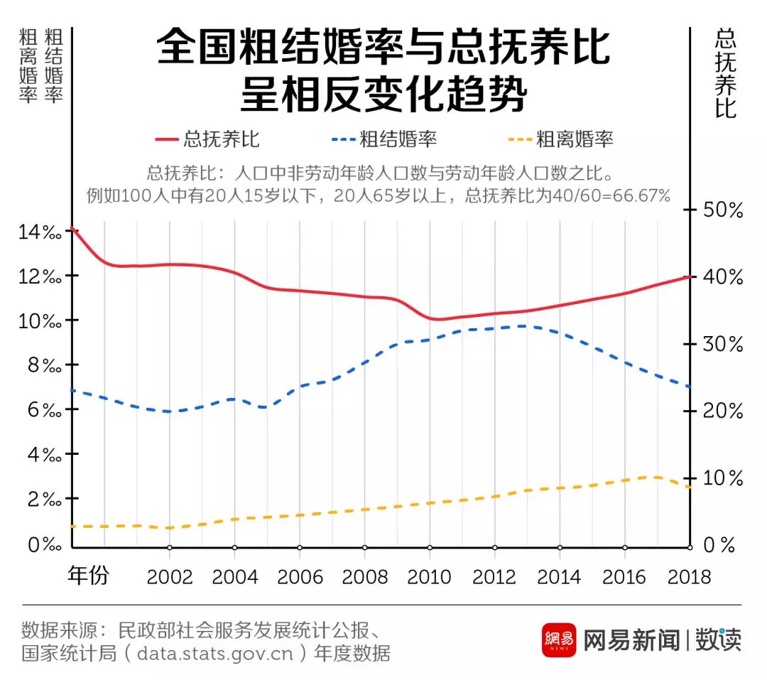 結(jié)婚率走低這口鍋，年輕人不背 