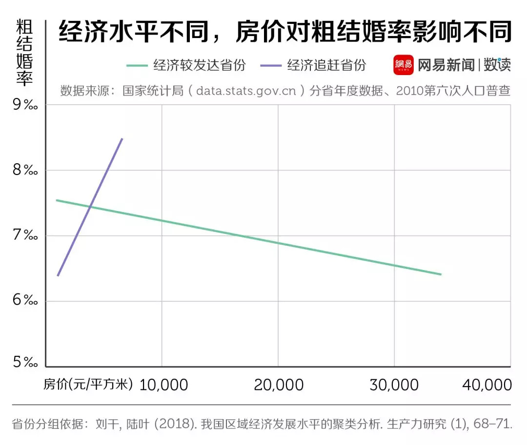 結(jié)婚率走低這口鍋，年輕人不背 