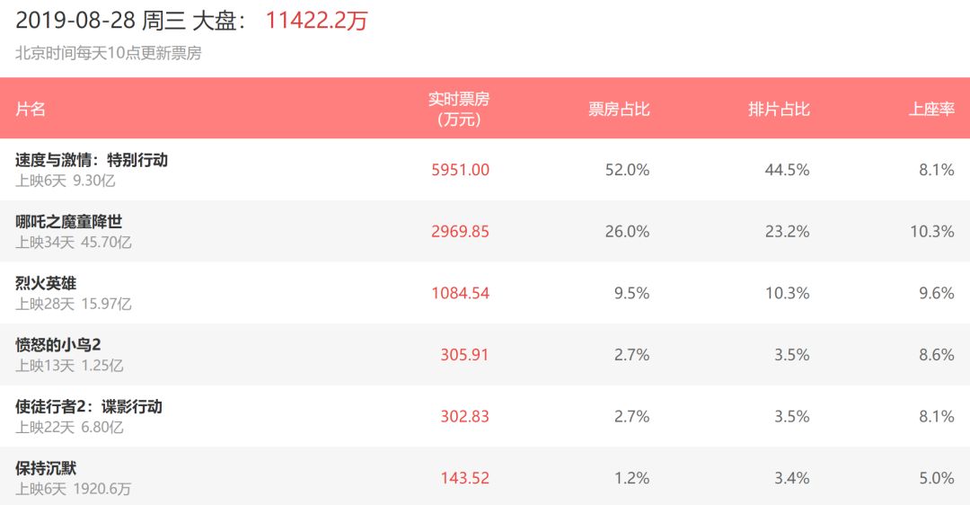 6天9億，《速度與激情：特別行動》表現(xiàn)搶眼，續(xù)集應該穩(wěn)了！ 