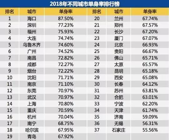 鄭州青年單身率67.57%，全國單身人口已超2億：你為什么單身？ 