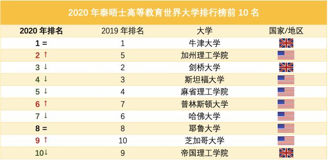 世界大學(xué)最新排名：清華北大首次領(lǐng)跑亞洲，多所中國(guó)高校上榜