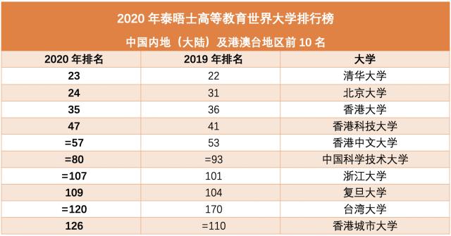 世界大學(xué)最新排名：清華北大首次領(lǐng)跑亞洲，多所中國(guó)高校上榜