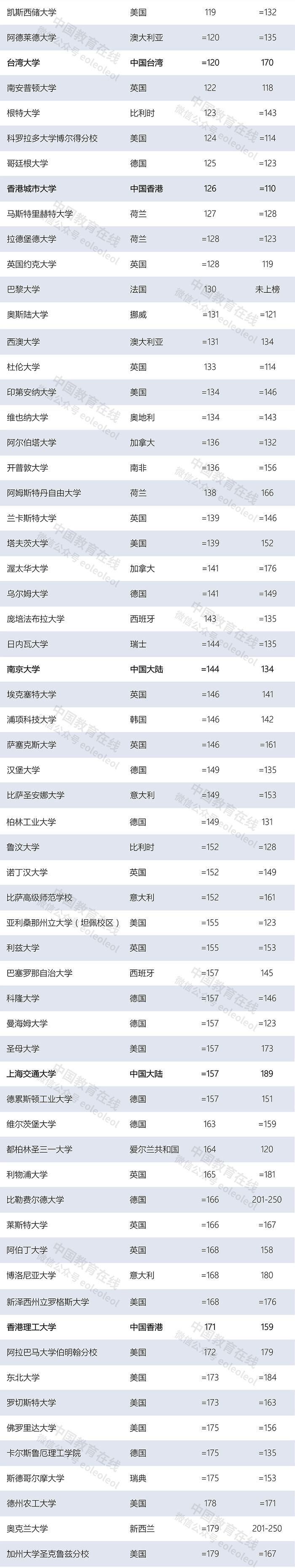 世界大學(xué)最新排名：清華北大首次領(lǐng)跑亞洲，多所中國(guó)高校上榜