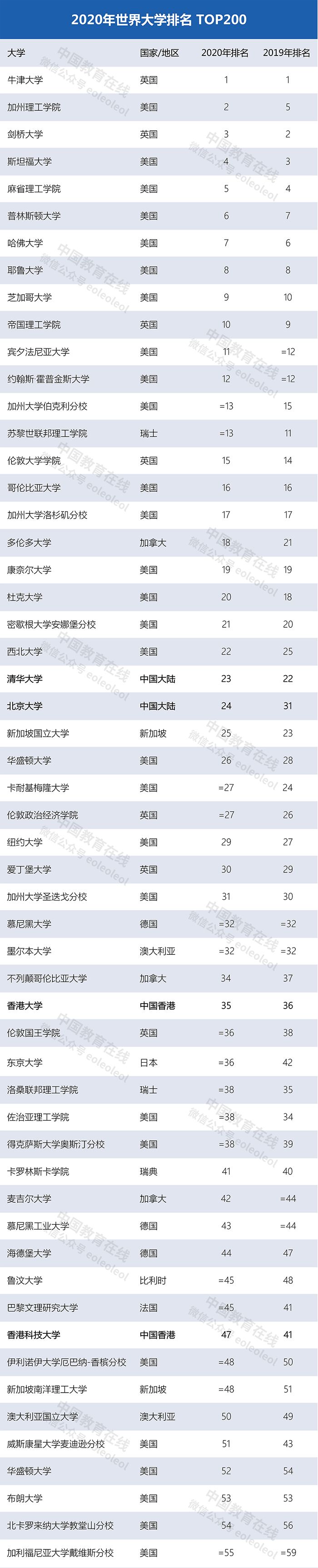 世界大學(xué)最新排名：清華北大首次領(lǐng)跑亞洲，多所中國(guó)高校上榜