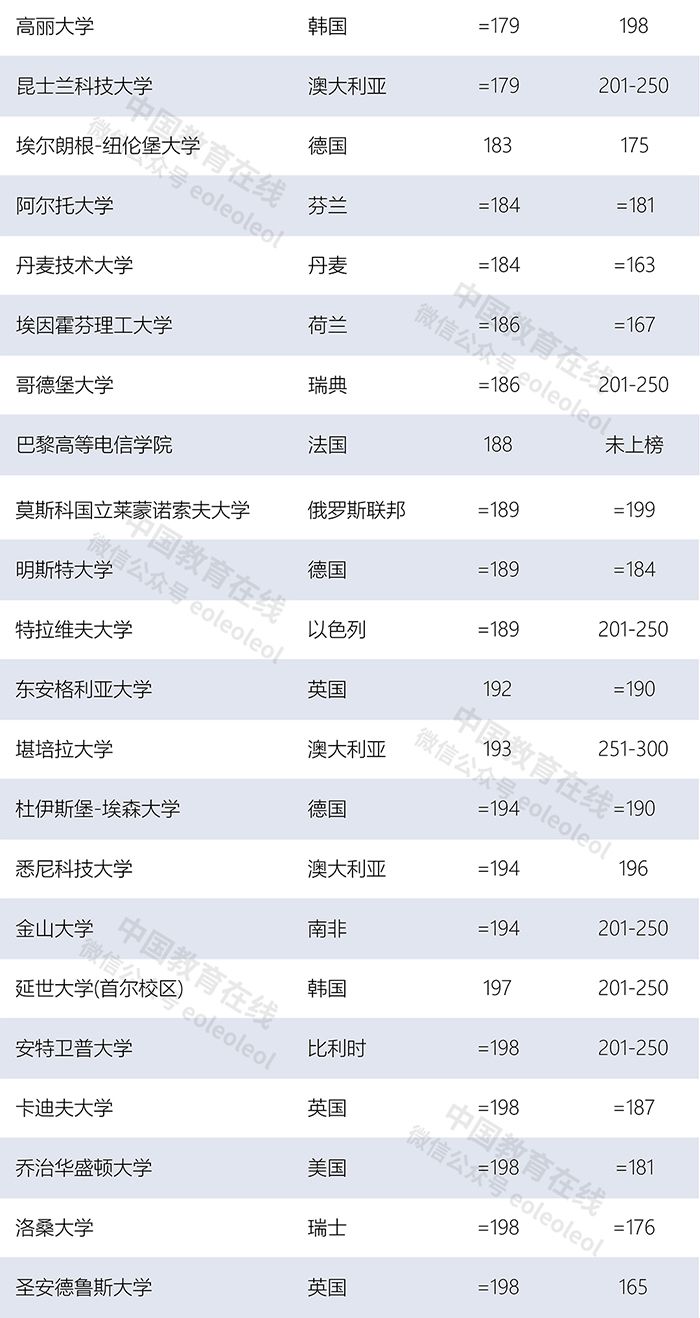 世界大學(xué)最新排名：清華北大首次領(lǐng)跑亞洲，多所中國(guó)高校上榜