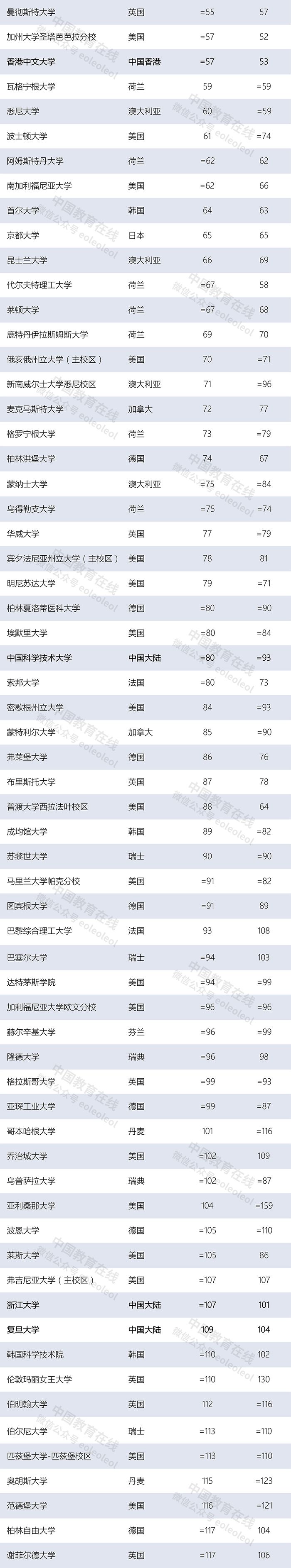 世界大學(xué)最新排名：清華北大首次領(lǐng)跑亞洲，多所中國(guó)高校上榜