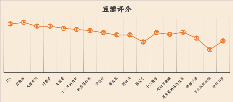 我們扒了周杰倫出道以來(lái)的14張專輯，找到了他最愛(ài)歌頌的主題詞 