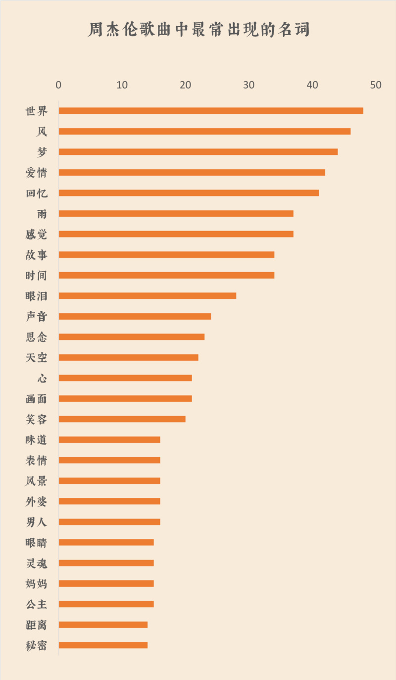 我們扒了周杰倫出道以來(lái)的14張專輯，找到了他最愛(ài)歌頌的主題詞 