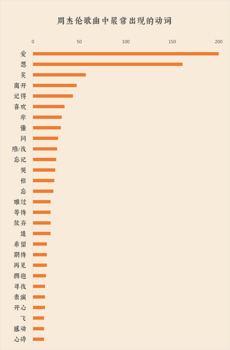 我們扒了周杰倫出道以來(lái)的14張專輯，找到了他最愛(ài)歌頌的主題詞 