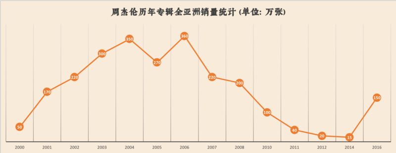 我們扒了周杰倫出道以來(lái)的14張專輯，找到了他最愛(ài)歌頌的主題詞 