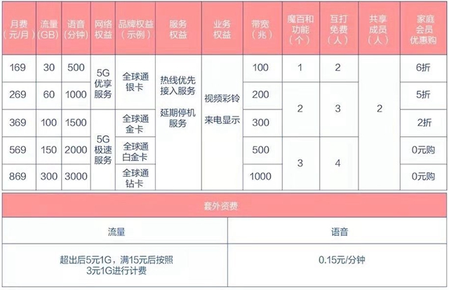 我左看右看上看下看   中國移動(dòng)5G不簡單