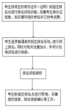 多省份啟動2020年高考報名 這些政策考生需關(guān)注