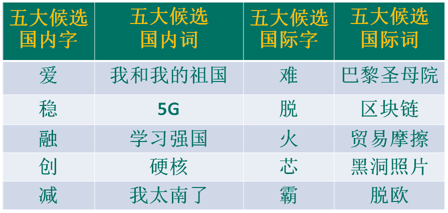 “漢語盤點2019”候選字詞，你會“盤”哪個？