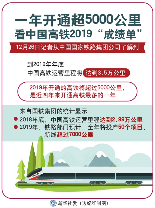 一年開(kāi)通超5000公里 看中國(guó)高鐵2019“成績(jī)單”