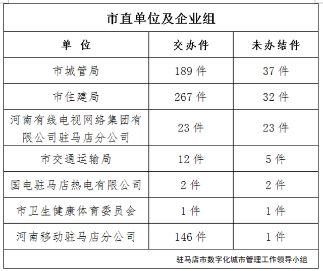 駐馬店市數(shù)字化城市管理案件辦理后進單位周通報