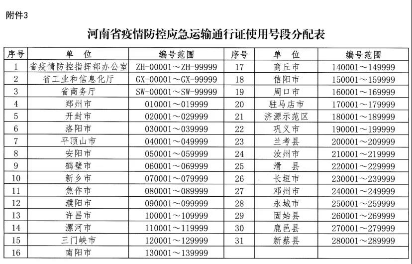 河南省新型冠狀病毒感染的肺炎疫情防控指揮部關(guān)于切實(shí)保障疫情防控應(yīng)急物資及人員運(yùn)輸車輛順暢通行的通知 豫疫情防指〔2020〕1號(hào)