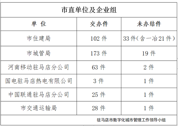 駐馬店市數(shù)字化城市管理案件辦理后進(jìn)單位周通報(bào)