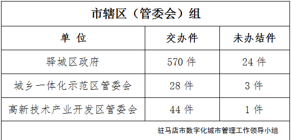 駐馬店市數(shù)字化城市管理案件辦理后進(jìn)單位周通報(bào)